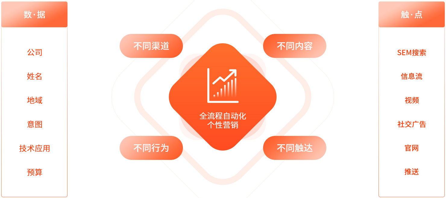 seo精细化客户运营